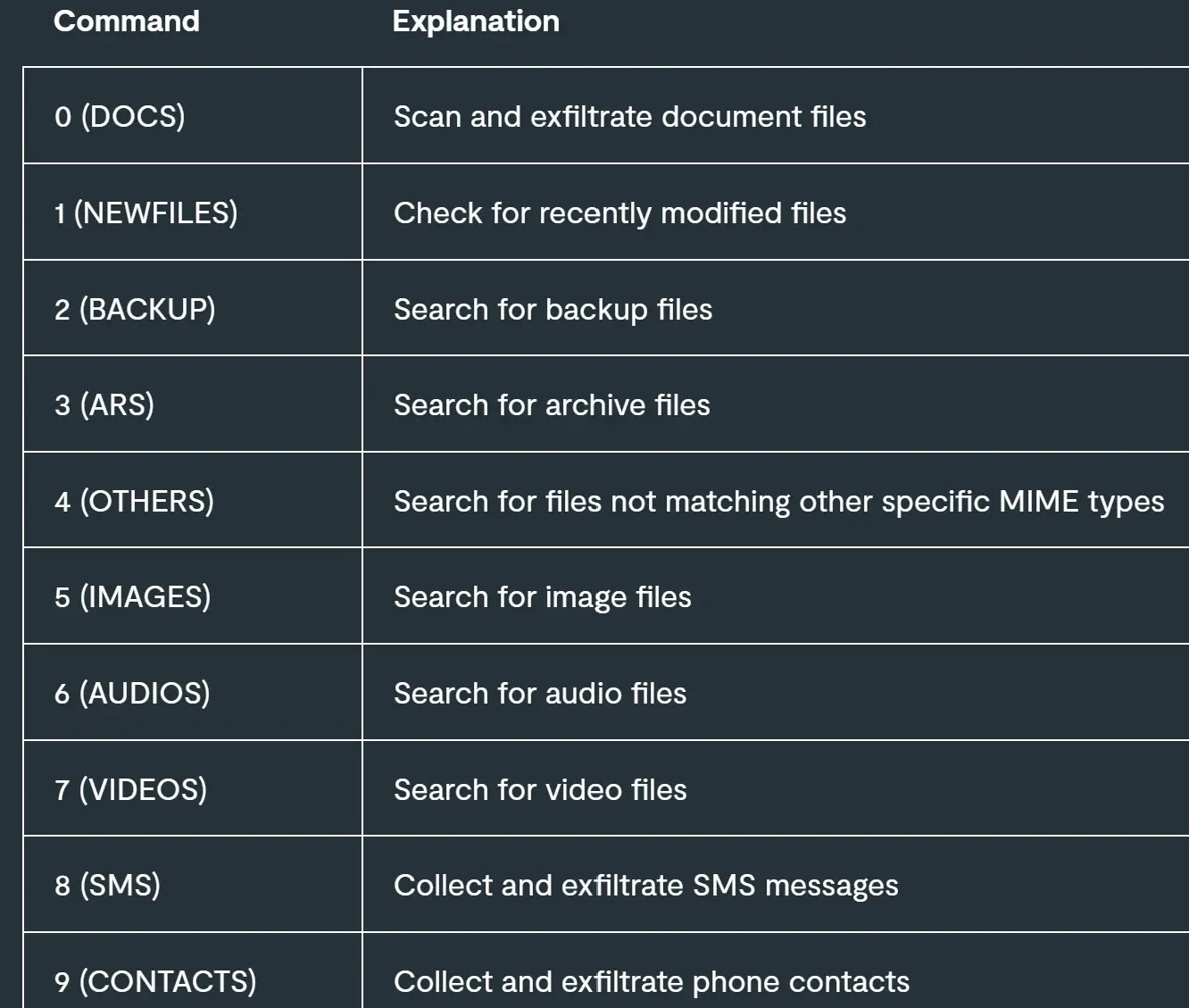 قائمة أوامر C2 لأحدث متغير ProSpy (المصدر - Lookout)
